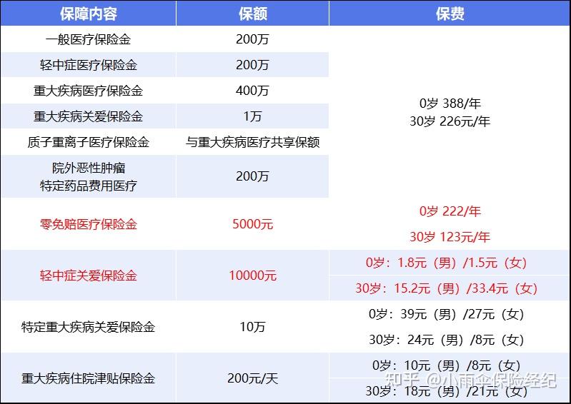 金昌200到500的小额医保提取(200到500的小额医保提取江西)