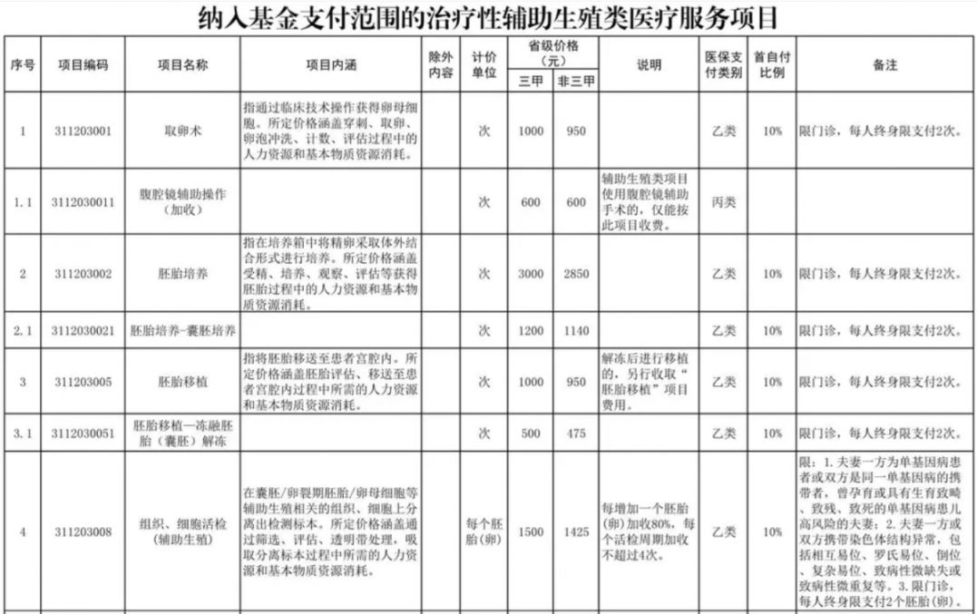 金昌辅助生殖纳入医保(辅助生殖纳入医保惠及百万人)