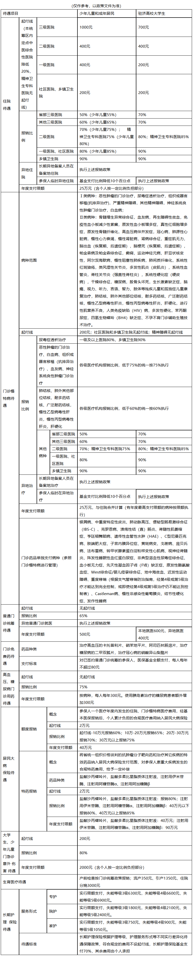 金昌城市医保报销比例(大病农保报销比例是多少)