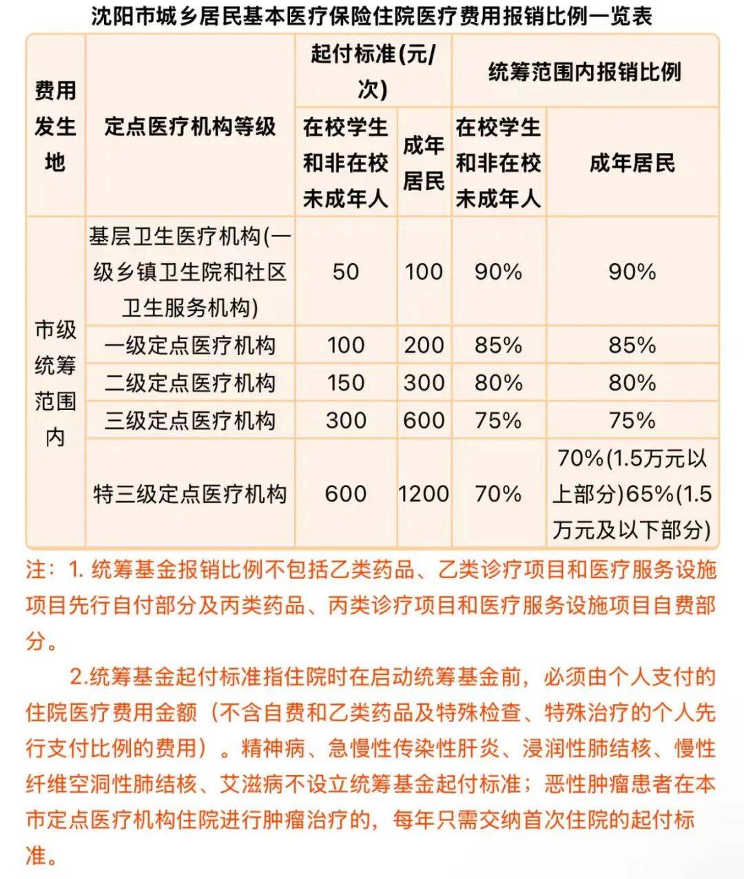 金昌社区医保报销比例(社区医保报销比例是多少)