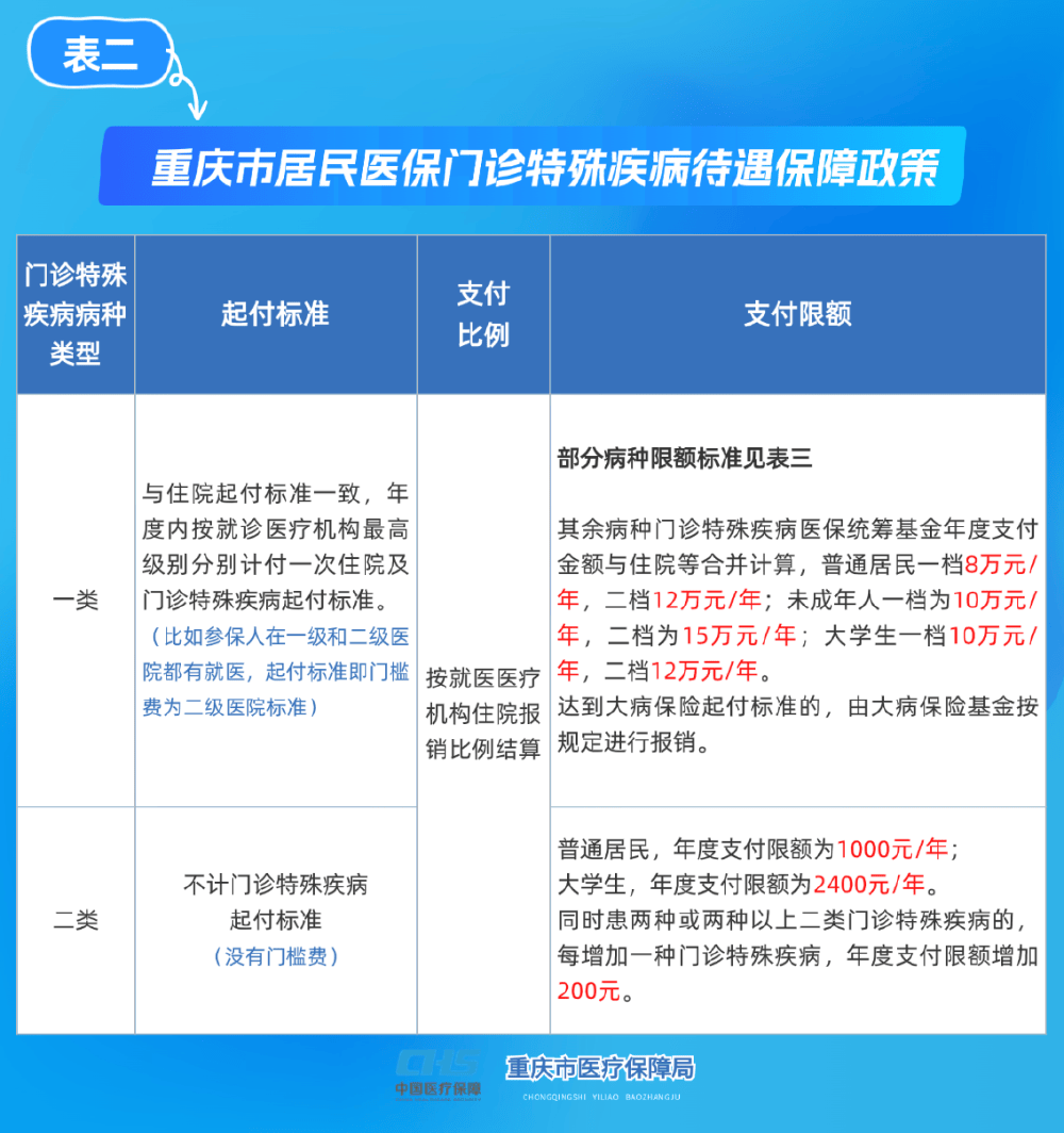 金昌重庆医保(重庆医保要交多少年才能终身享受)