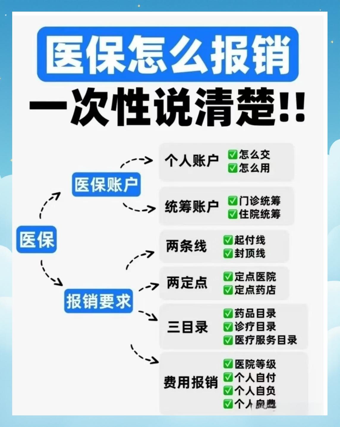 金昌医保二次报销(医保二次报销比例是多少)