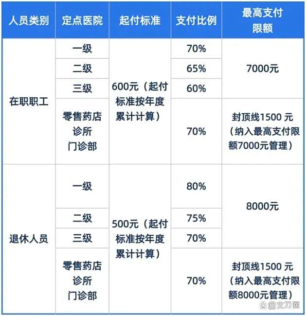 金昌市医保报销比例(郑州市医保报销比例)