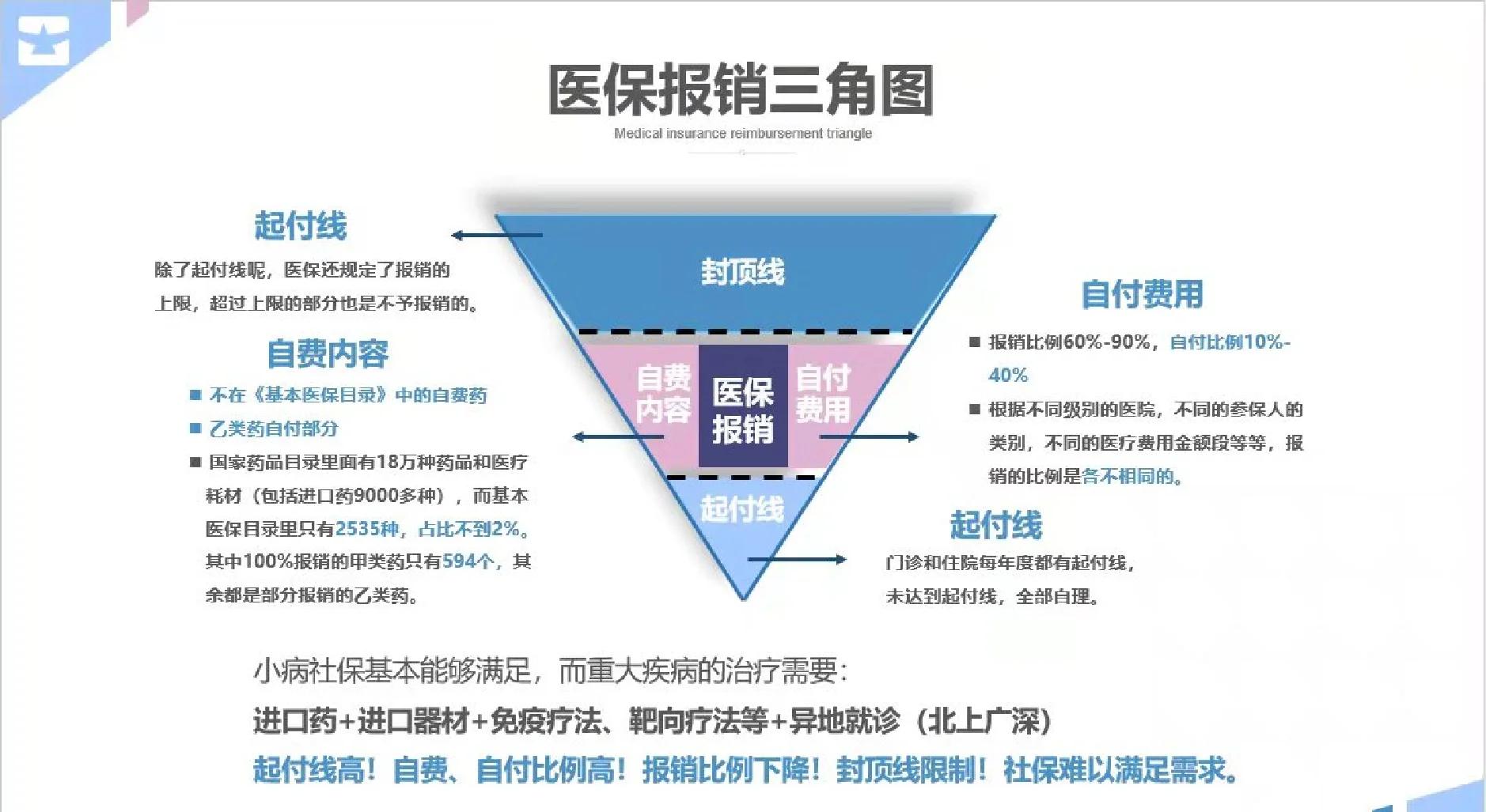金昌医保甲类乙类报销比例(门诊可以报销的保险有哪些)